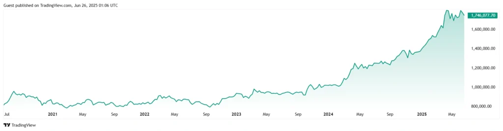Gold Hedge Rupiah