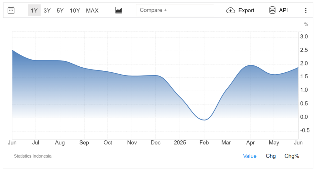 Rupiah Forecast 2025